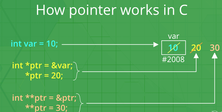 pointer in C programming