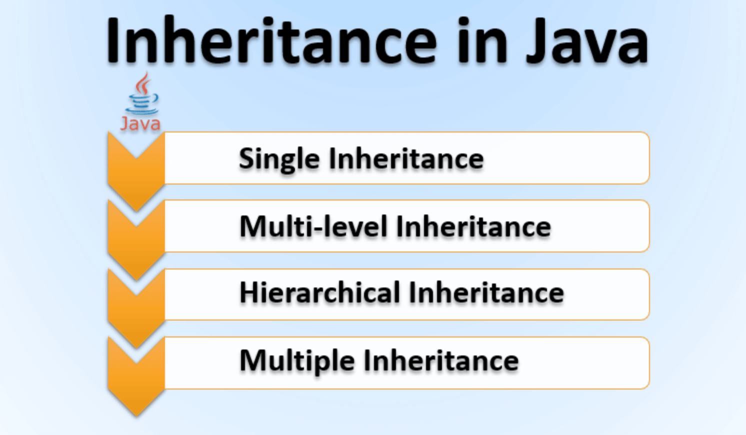 Read more about the article Inheritance in Java: Exploring the Different Types and Their Advantages