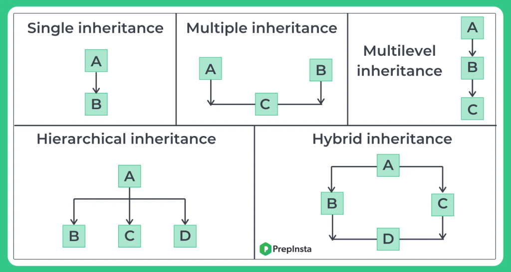 Inheritance In Java Exploring The Different Types And Their Advantages