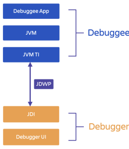 Debugging Java applications