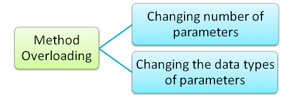 Method Overloading